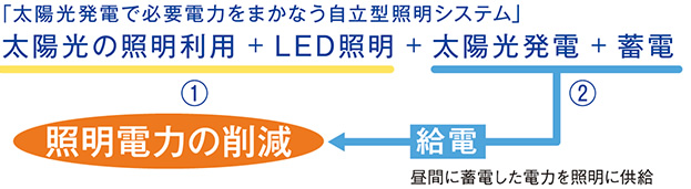太陽光の照明利用+LED照明+太陽光発電+蓄電