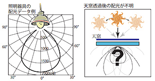 照明器具の配光データ例