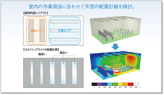 室内の作業用途に合わせて天窓の配置計画を検討