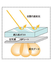 本製品（任意の場所、時刻における配光がデータ化されている光拡散型天窓）