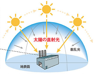 従来の昼光計算式は散乱光のみ