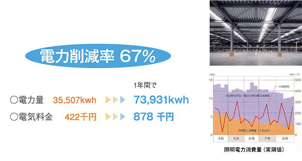 照明電力消費量（実測値）