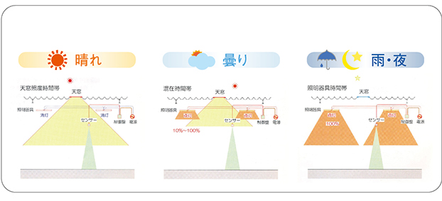 晴れ・曇り夜、雨