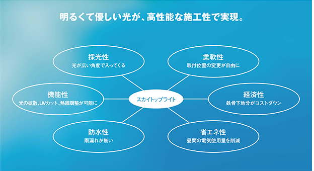 明るくて優しい光が、高性能な施工性で実現