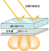 ｢ムラなく明るく、暑くならない｣天窓構造