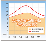 昼光照明利用シミュレーション